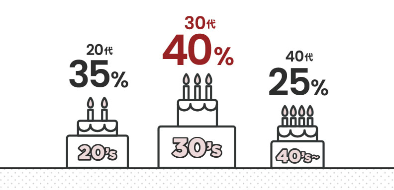 30代40％ 20代35％ 40代25％