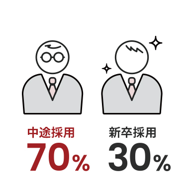 中途採用70％ 新卒採用30％