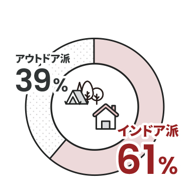 インドア派61％ アウトドア派39％