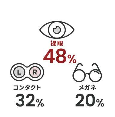 裸眼48％ コンタクト32％ メガネ20％