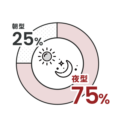 夜型75％ 朝型25％