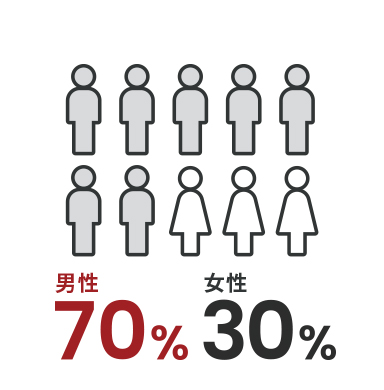 男性70％ 女性30％